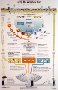 Getting things done flow chart